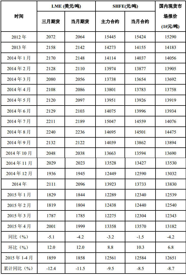 表 1 國內(nèi)外精鉛價(jià)格