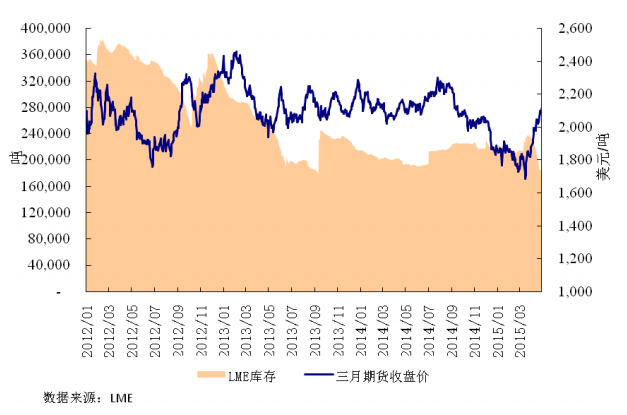 圖 3 LME 庫存和三月期鉛價(jià)格