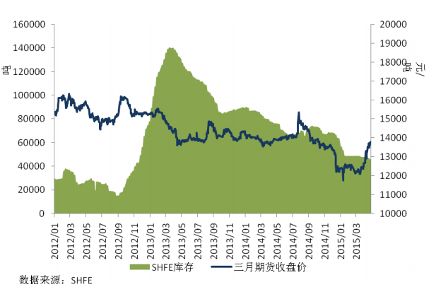 圖 4 SHFE 庫存和主力合約價(jià)格