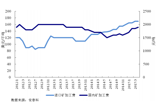 圖 8 國內外鉛精礦加工費走勢