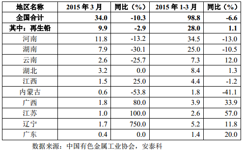 表 8 我國主要精鉛生產地區(qū)產量（萬噸）