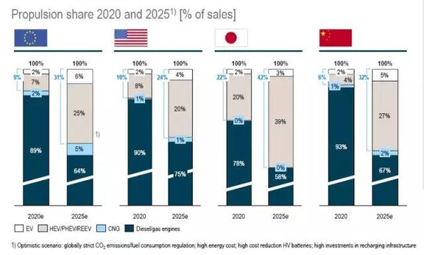 機(jī)構(gòu)預(yù)測(cè)丨5年內(nèi)動(dòng)力電池成本及性能將取得重大突破
