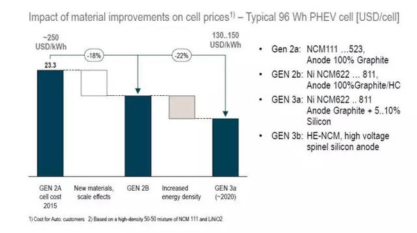 羅蘭貝格預測：超級電池續航可達1000公里不是夢