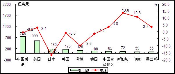 圖5 2015年1-5月我國(guó)電子信息產(chǎn)品出口額前十位國(guó)家和地區(qū)情況