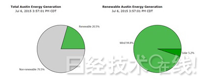 德州和內華達州：百萬光伏電站發電成本降至4美分/kWh以下