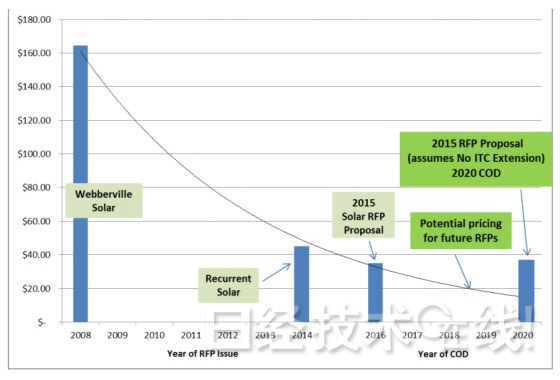 德州和內華達州：百萬光伏電站發電成本降至4美分/kWh以下