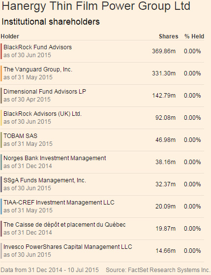 漢能薄膜發電黑洞:國際投資者被套數億美元 漢能薄膜發電黑洞:國際投資者被套數億美元
