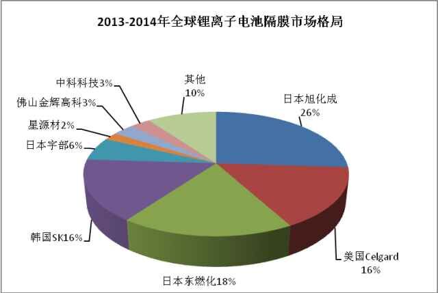 全球鋰電池隔膜2014年銷量超過10億平米 同比增長32%