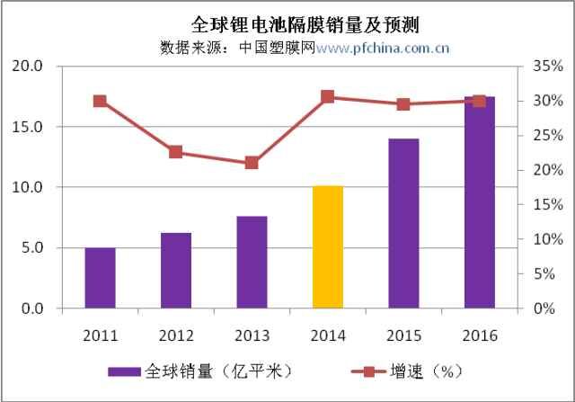 全球鋰電池隔膜2014年銷量超過10億平米 同比增長32%