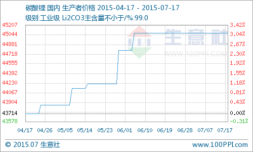 碳酸鋰價格繼續持穩4.5萬元/噸 同比上漲16.10%
