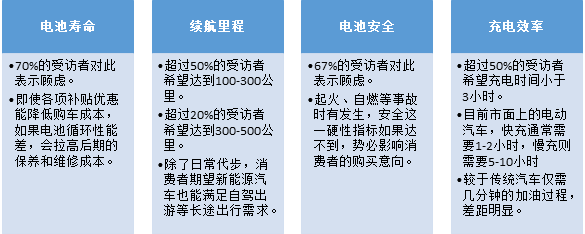 七成消費(fèi)者認(rèn)為動(dòng)力電池技術(shù)影響新能源車購買