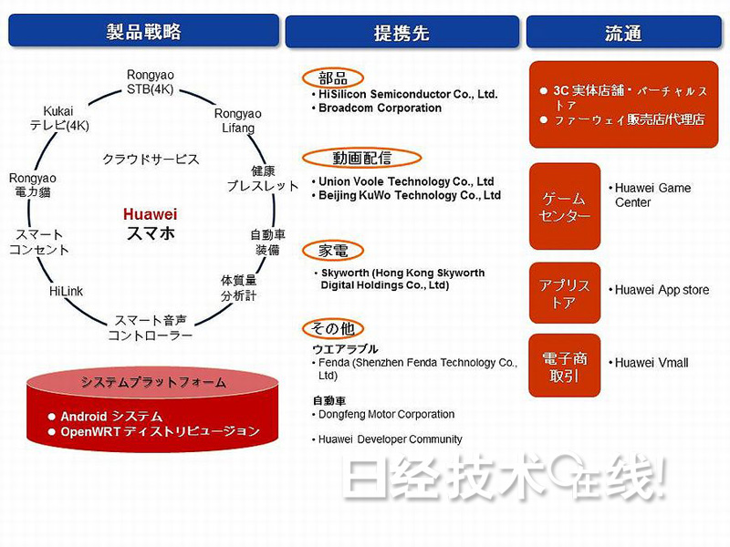 中國大型智能手機及家電廠商進軍智能住宅領(lǐng)域