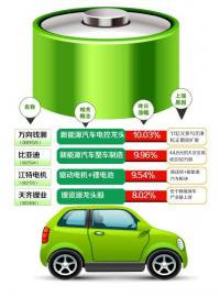 業績政策雙驅動 新能源車概念股或成反彈先鋒