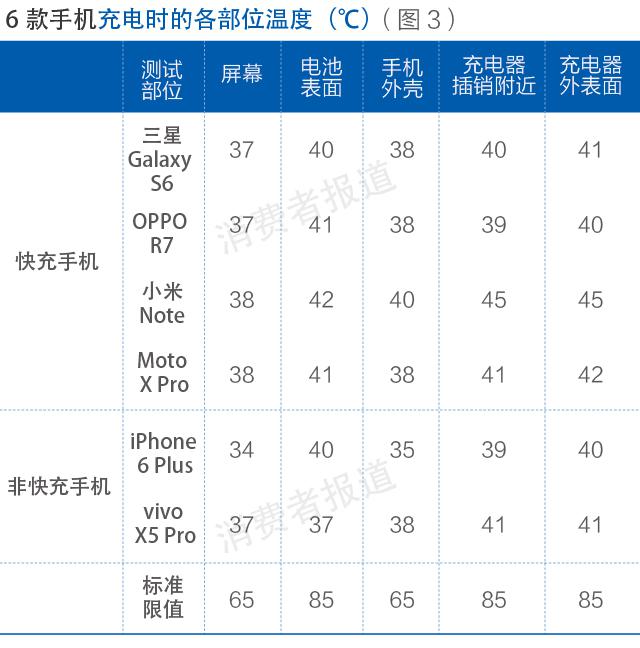 測評報告二：4家品牌快充手機充電安全性表現均較好