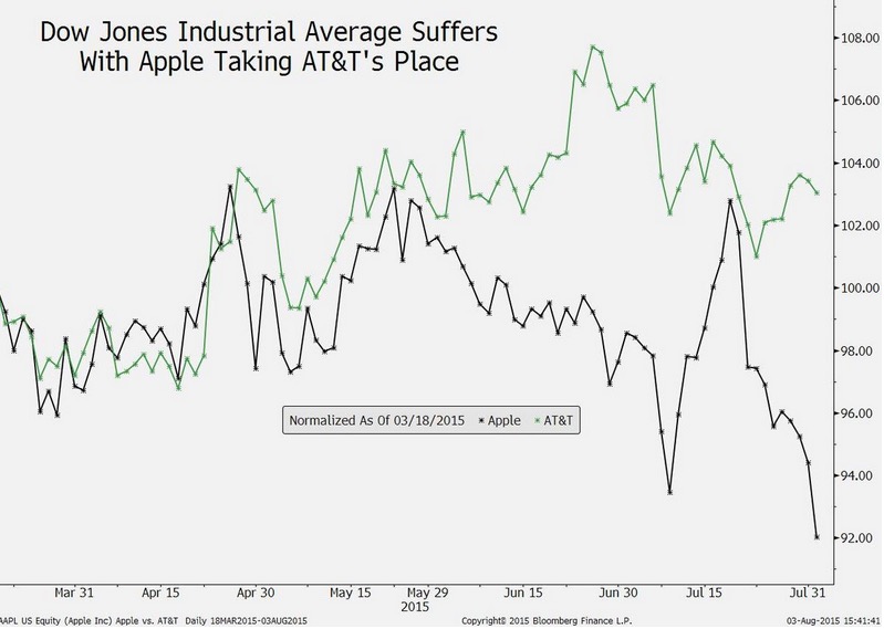 蘋果股價下跌市值蒸發(fā)千億美元 庫克財富縮水23億