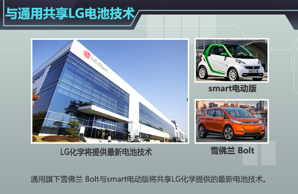 smart新電動車明年推出 與通用共享LG電池技術