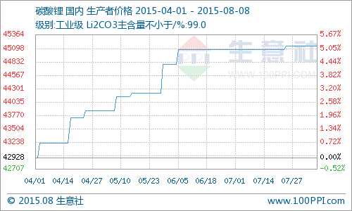 7月碳酸鋰價格幾乎全線持穩 同比去年上漲16.28%