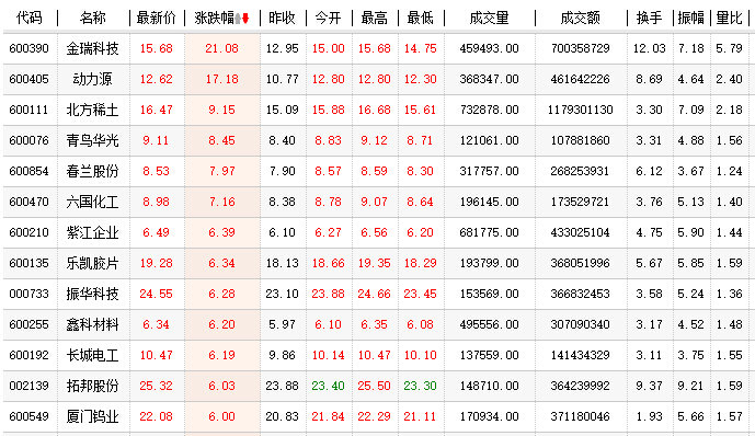 分析師：充電樁板塊及動力電池板塊正在走強