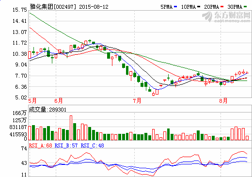 雅化集團(tuán)上半年營收6.49億元 凈利潤7269.2萬元