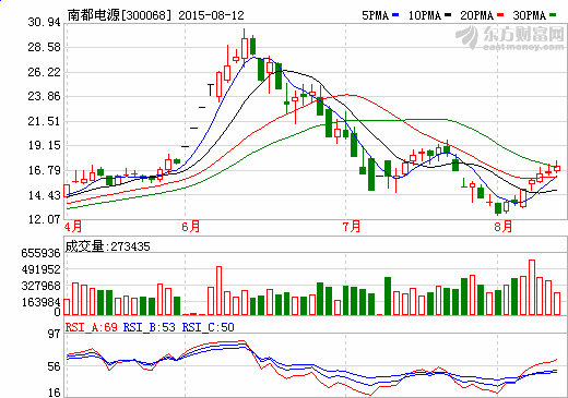 南都電源上半年儲能電池及系統收入達9667萬元
