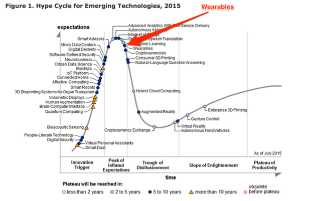 市場巔峰已過 消費(fèi)者對可穿戴設(shè)備期望值驟降 市場巔峰已過 消費(fèi)者對可穿戴設(shè)備期望值驟降