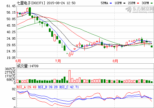 七星電子上半年營收3.18億元 戰(zhàn)略儲備鋰電設(shè)備業(yè)務(wù)