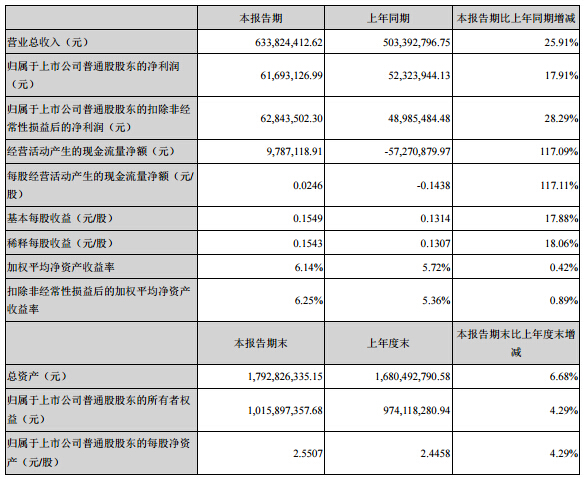 億緯鋰能上半年?duì)I收6.3億元 鋰原電池營(yíng)收3.3億元 