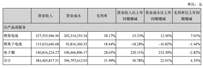 億緯鋰能上半年?duì)I收6.3億元 鋰原電池營(yíng)收3.3億元 