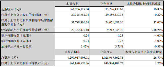 天賜材料上半年營收3.7億 鋰電材料增長75%