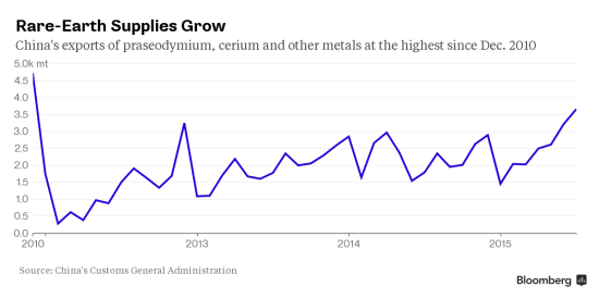 稀土供應(yīng)增長：中國金屬鐠、鈰及其他金屬的出口達(dá)到2010年12月以來的最高水平。