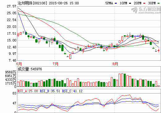 滄州明珠：上半年實現(xiàn)營收9.73億元  同比增長0.75%