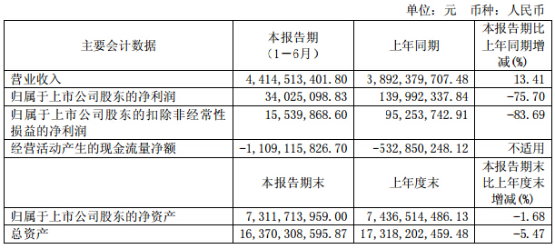 廈門鎢業上半年營收44.1億元 鋰電池材料銷量增長48%