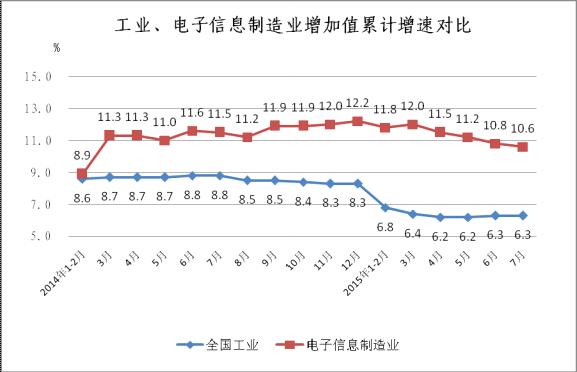 圖1  2014年至今工業(yè)與電子信息制造業(yè)增速對(duì)比情況