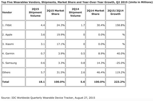被IDC小看了的可穿戴產業到底有多大？