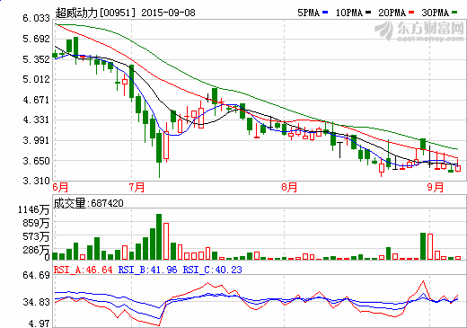 超威動力2015年上半年純利1.37億人民幣 同增10%