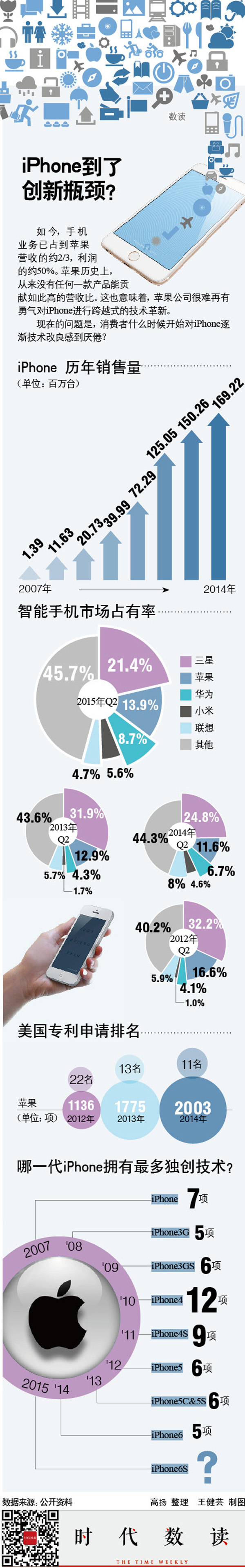 重圍中的iPhone6S 是否會陷入“創新者的窘境”？