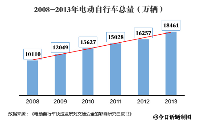 八成以上非機動車交通事故主角是電動自行車