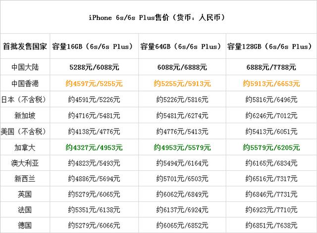 iPhone 6s/6s Plus各地價格PK：加拿大版最低