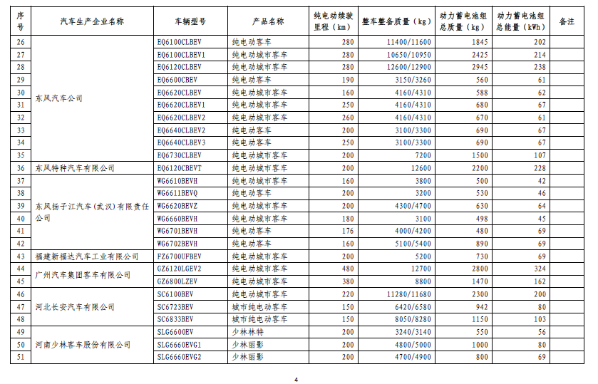 免征車輛購置稅的新能源汽車車型目錄(第五批) 免征車輛購置稅的新能源汽車車型目錄(第五批)