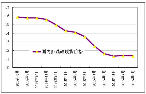 多晶硅進口量維持高位 國內企業生存之路步履維艱