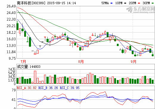 南洋科技:9000萬平米鋰電池隔膜產(chǎn)品已送客戶試用 南洋科技:9000萬平米鋰電池隔膜產(chǎn)品已送客戶試用