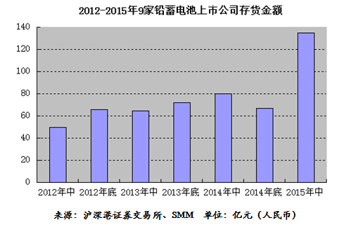 上半年成品庫存下降 鉛蓄電池企業存貨金額仍創新高
