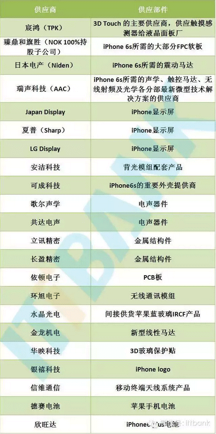 蘋果iPhone6s組件供應商全曝光：頂級全明星陣容