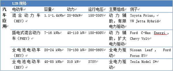 汽車(chē)鋰電池(LIB)供應(yīng)鏈與美國(guó)競(jìng)爭(zhēng)力分析報(bào)告（一）