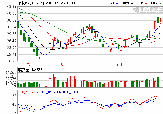 多氟多：動力鋰電池市場供不應求 有可能提價