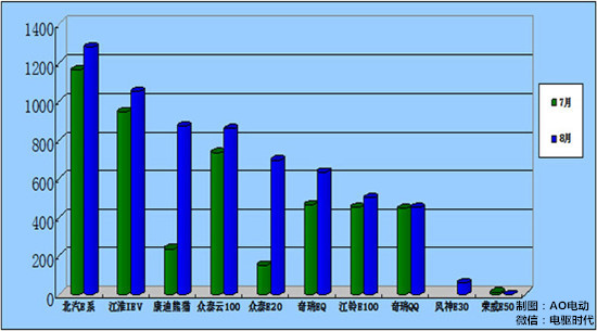 2015年8月份小微型電動汽車銷量排行及環(huán)比變化