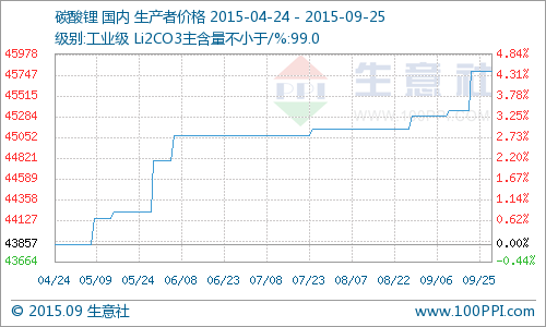 國內碳酸鋰廠家價格本周大穩小動  整體略有上升