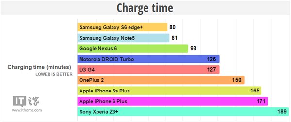 蘋果iPhone6s Plus電池續(xù)航測試：好于iPhone6 Plus