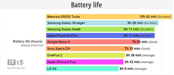 蘋果iPhone6s Plus電池續(xù)航測試：好于iPhone6 Plus