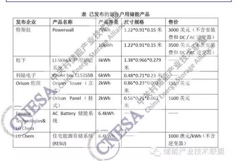 戶用儲能方興未艾 看特斯拉之后市場動向幾何？